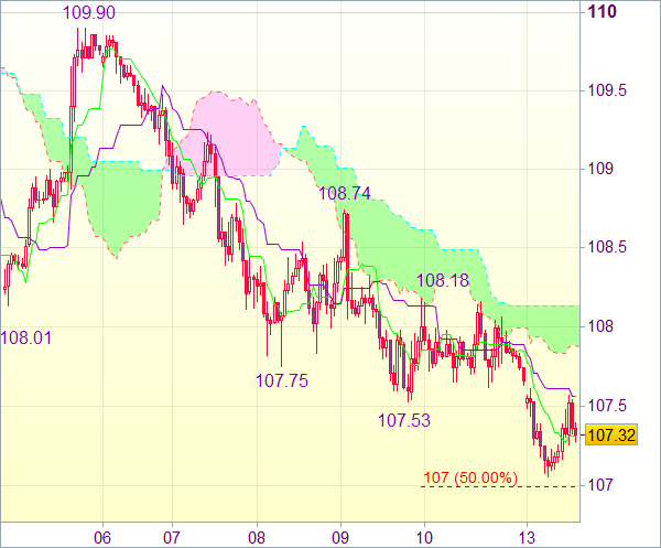 Торговый сигнал рынка Forex: USD/JPY - Короткие позиции от 108,15