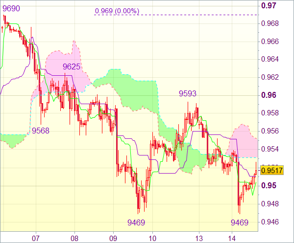 Сигнал форекс: Валютная пара USD/CHF - Вне рынка