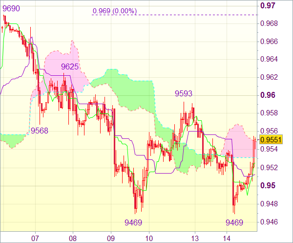 Торговый сигнал форекс: Валютная пара USD/CHF - Вне рынка