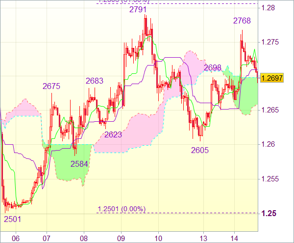 Сигнал форекс: Валютная пара EUR/USD - Вне рынка
