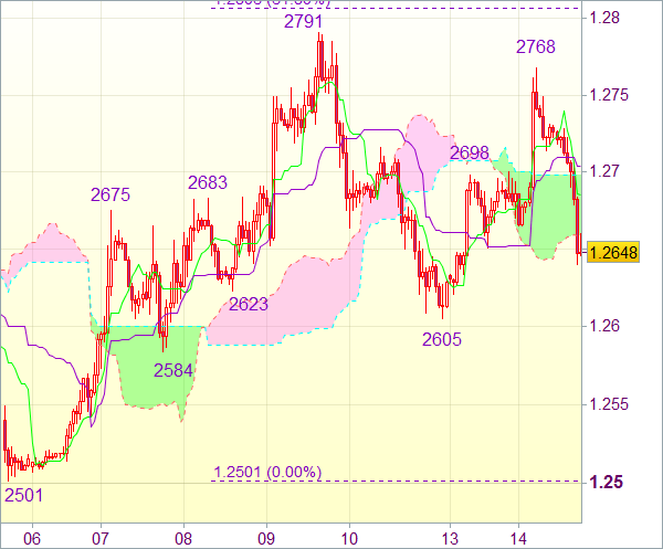 Торговый сигнал форекс: EUR/USD - Короткие позиции от 1,2700