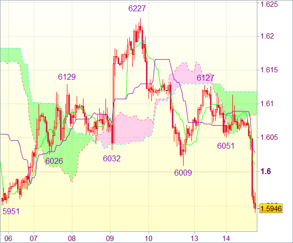 Торговый сигнал форекс: GBP/USD - Короткие позиции от 1,6010