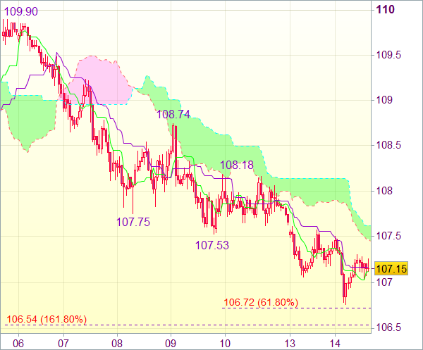 Сигнал форекс: Пара USD/JPY - Короткие позиции от 108,00