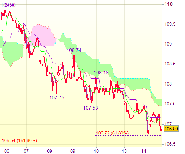 Торговый сигнал форекс: USD/JPY - Короткие позиции от 108,00