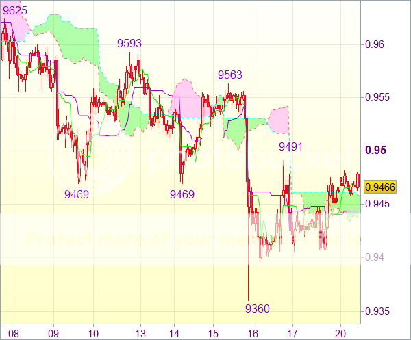 Торговый сигнал форекс: USD/CHF - Короткие позиции от 0,9475