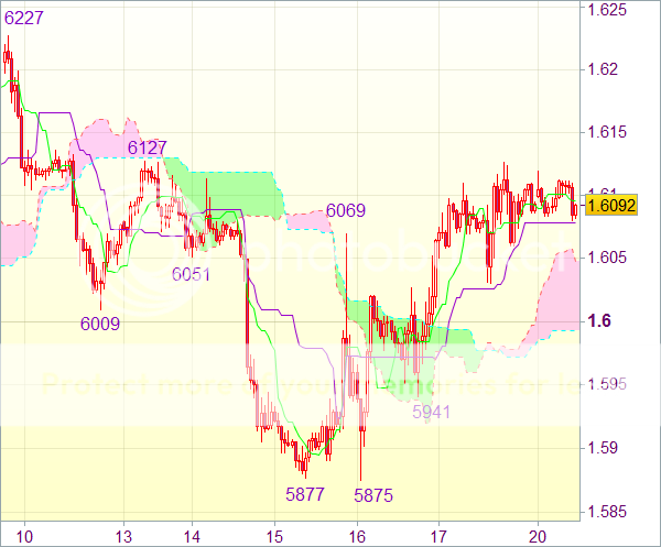 Торговый сигнал форекс: GBP/USD - Длинные позиции от 1,6000