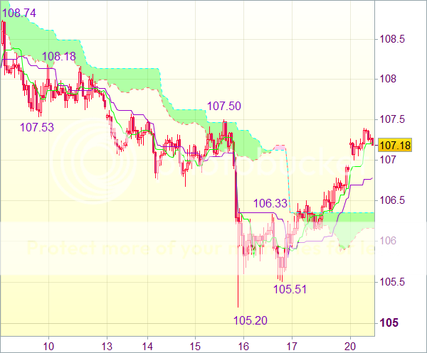 Торговый сигнал форекс: USD/JPY - Длинные позиции от 106,55