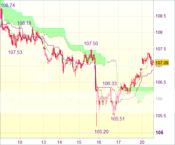 Торговый сигнал форекс: USD/JPY - Длинные позиции от 106,50