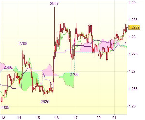 Сигнал форекс по состоянию на 8.00 GMT: Пара EUR/USD - Вне рынка