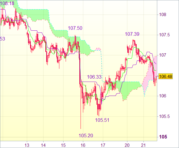 Сигнал форекс: Пара USD/JPY - Держать длинные позиции от 106,40