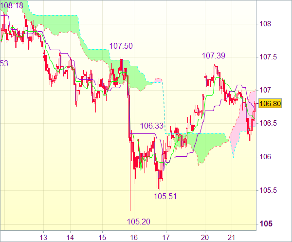 Форекс сигнал: Пара USD/JPY - Держать длинные позиции от 106,40