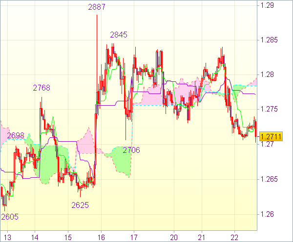 Торговый сигнал форекс: Валютная пара EUR/USD - Вне рынка