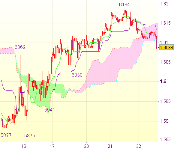 Торговый сигнал форекс: GBP/USD - Длинные позиции от 1,6035