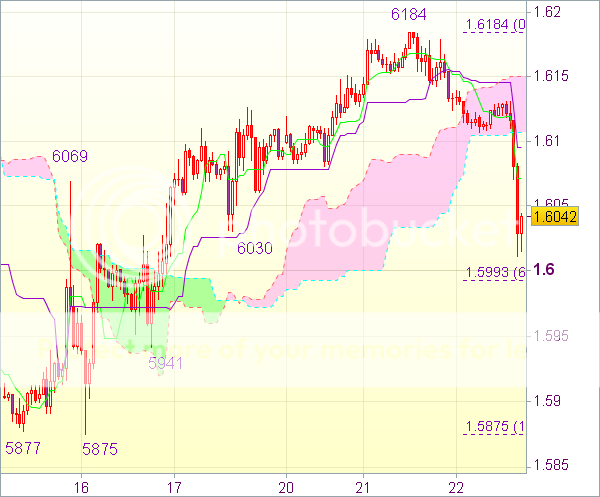 Торговый сигнал Forex: GBP/USD - Закрыть длинные позиции от 1,6035