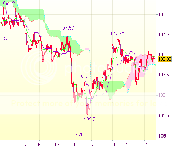 Торговый сигнал форекс: USD/JPY - Держать длинные позиции от 106,40