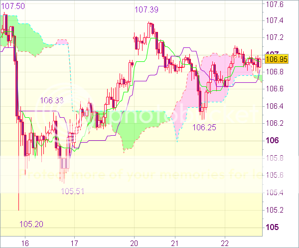 Торговый сигнал Forex: USD/JPY - Держать длинные позиции от 106,40