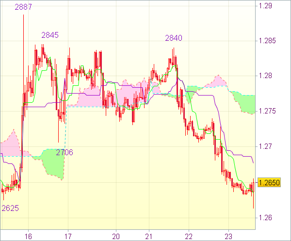 Торговый сигнал форекс: EUR/USD - Короткие позиции от 1,2725