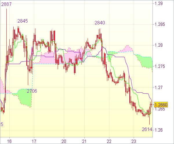 Торговый сигнал форекс: EUR/USD - Короткие позиции от 1,2725