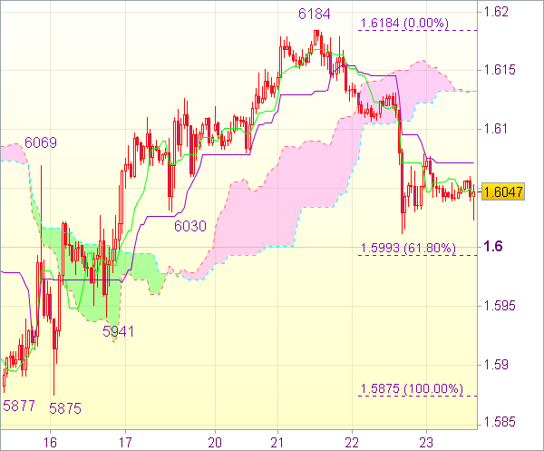 Торговый сигнал форекс: Валютная пара GBP/USD - Вне рынка