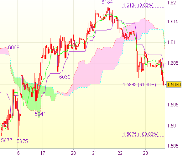Торговый сигнал форекс: GBP/USD - Короткие позиции от 1,6070