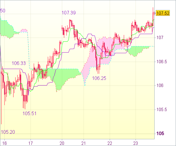Торговый сигнал форекс: USD/JPY - Длинные позиции от 106,80