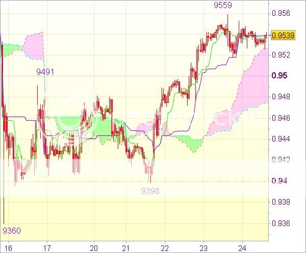 Торговый сигнал форекс: USD/CHF - Длинные позиции от 0,9470