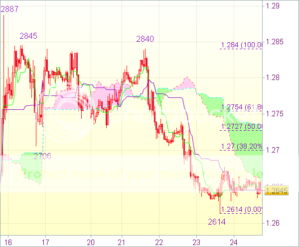 Торговый сигнал форекс: EUR/USD - Короткие позиции от 1,2730
