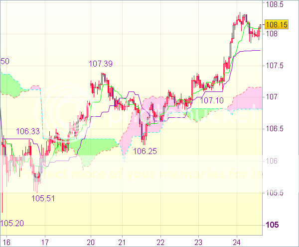 Торговый сигнал форекс: USD/JPY - Длинные позиции от 107,50