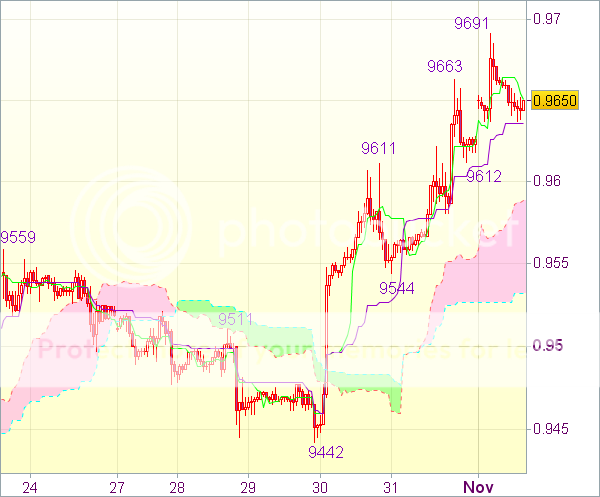 Торговый сигнал форекс: USD/CHF - Длинные позиции от 0,9590