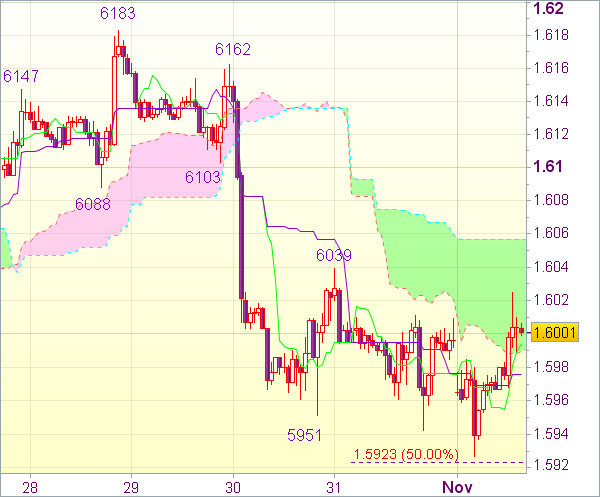Сигнал форекс: GBP/USD - Длинные позиции от 1,5900 или короткие от 1,6050