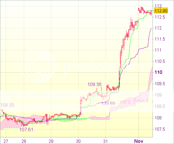 Торговый сигнал форекс: USD/JPY - Длинные позиции от 111,50