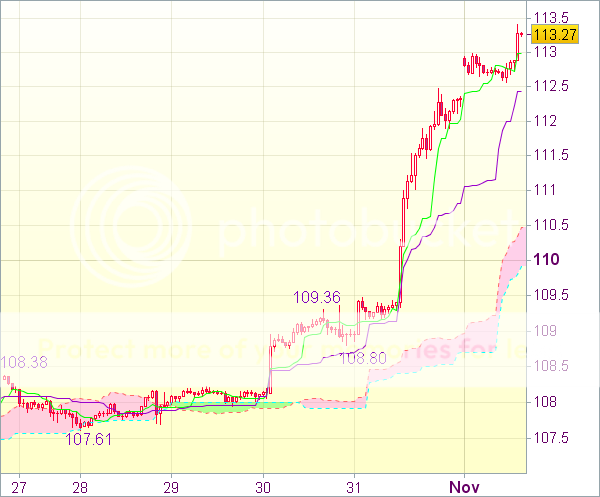 Торговый сигнал форекс: USD/JPY - Длинные позиции от 111,50