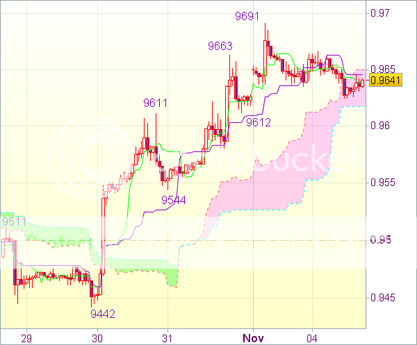 Торговый сигнал форекс на 11.00 GMT: USD/CHF - Длинные позиции от 0,9590
