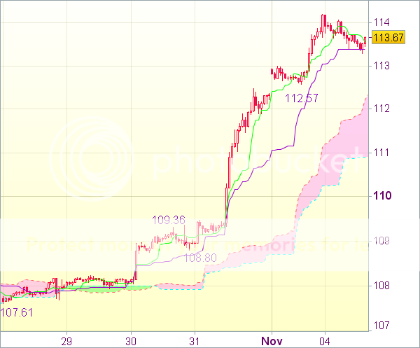 Торговый сигнал форекс: Пара USD/JPY - Длинные позиции от 112,50