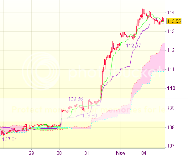 Торговый сигнал форекс: USD/JPY - Длинные позиции от 112,50