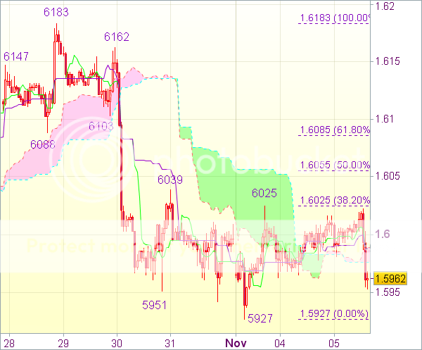 Торговый сигнал рынка форекс: GBP/USD - Короткие позиции от 1,6025
