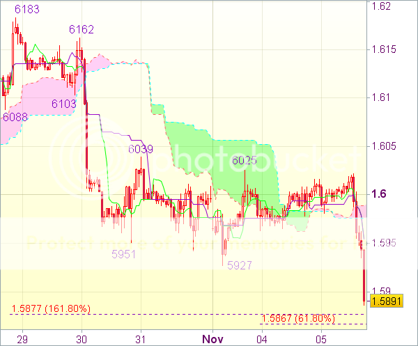 Торговый сигнал форекс: GBP/USD - Короткие позиции от 1,5950