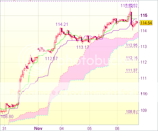 Торговый сигнал форекс: USD/JPY - Длинные позиции от 113,20