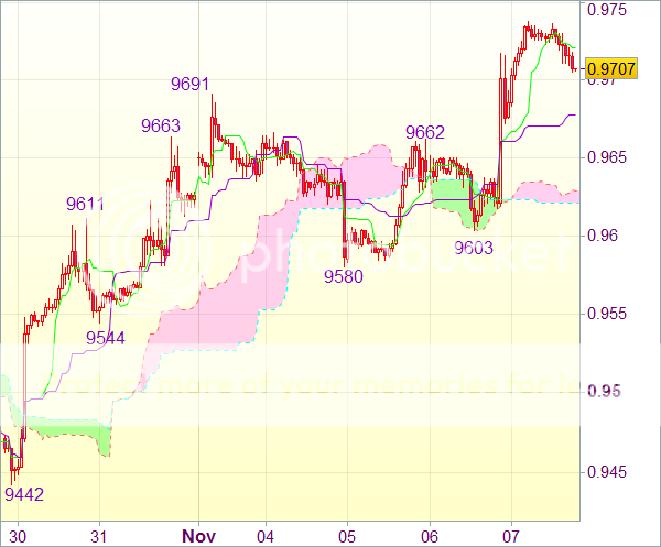 Торговый сигнал форекс: Валютная пара USD/CHF - Вне рынка