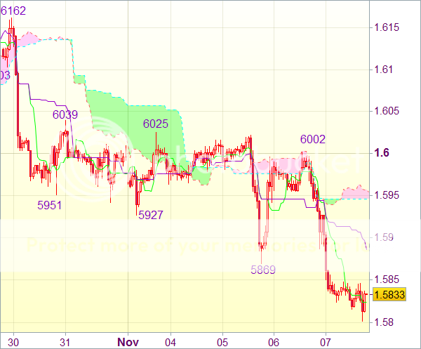 Торговый сигнал форекс: Валютная пара GBP/USD - Вне рынка