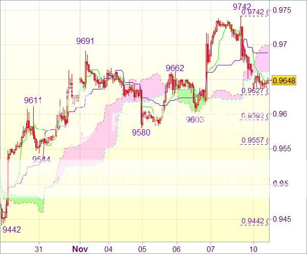 Торговый сигнал forex: Пара USD/CHF - Длинные позиции от 0,9570