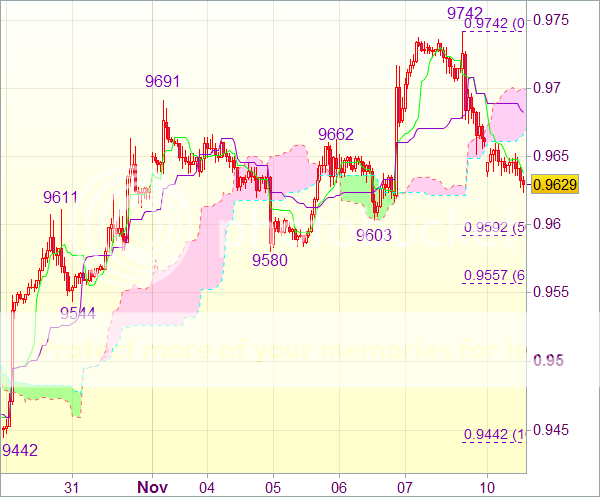 Торговый сигнал форекс: USD/CHF - Длинные позиции от 0,9570