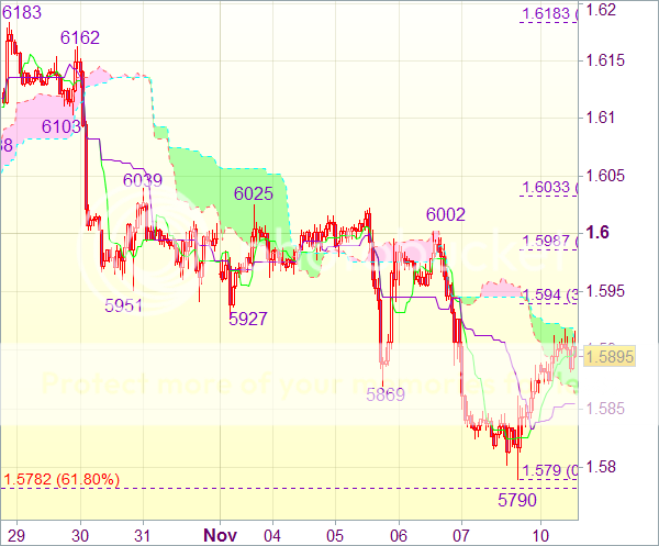 Торговый сигнал форекс: GBP/USD - Длинные позиции от 1,5840