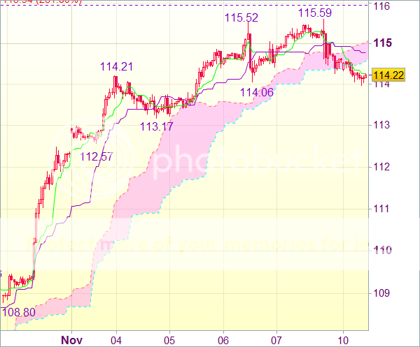 Торговый сигнал forex: Пара USD/JPY - Короткие позиции от 115,00