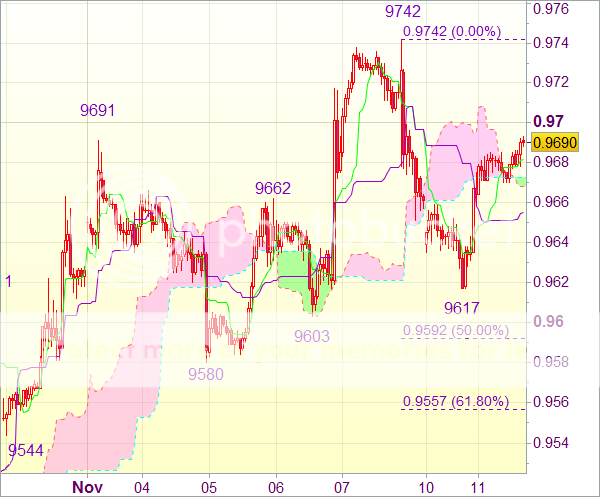 Торговые сигналы форекс: Валютная пара USD/CHF - Вне рынка