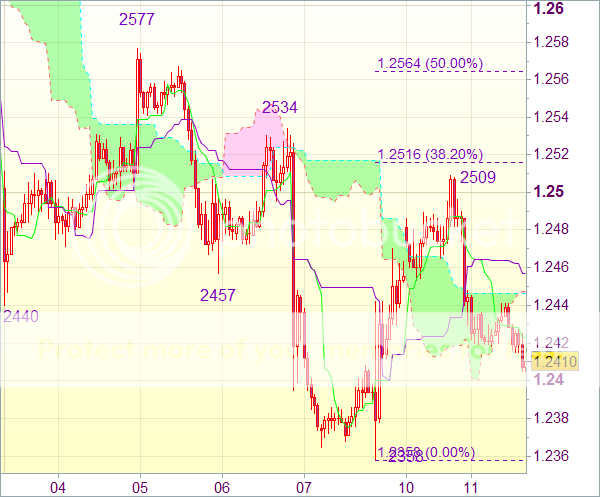 Торговый сигнал форекс: EUR/USD - Длинные позиции от 1,2380