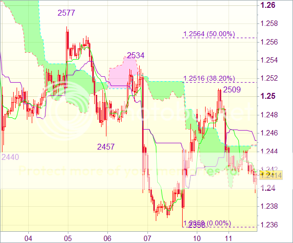 Торговый сигнал форекс: EUR/USD - Длинные позиции от 1,2380
