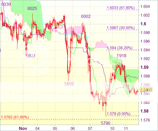 Торговый сигнал форекс: GBP/USD —  Длинные позиции от 1,5820