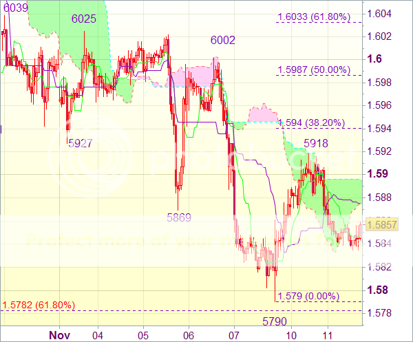Торговые сигналы форекс: GBP/USD - Длинные позиции от 1,5820