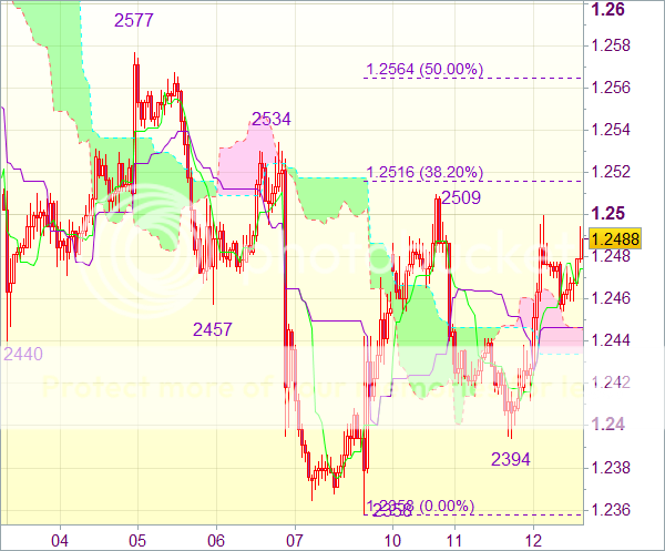 Торговый сигнал форекс: EUR/USD - Длинные позиции от 1,2415
